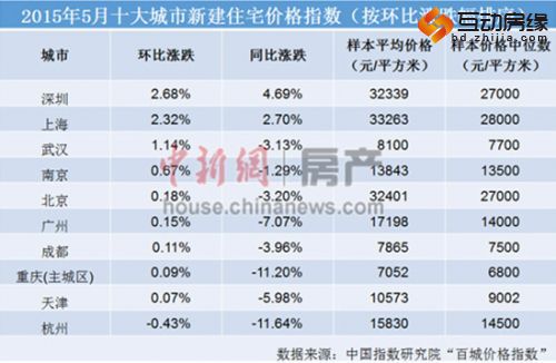 中新网6月1日电  (房产频道 马榕) 在刚刚过去的5月份，不仅不少城市楼盘成交量迅速放大，整体房价也微幅上扬。据中国指数研究院今日发布的“百城房价”数据显示，5月份全国100个城市新建住宅均价环比由跌转涨，房价上涨城市增至48个，其中北上广深四大一线城市环比全涨。