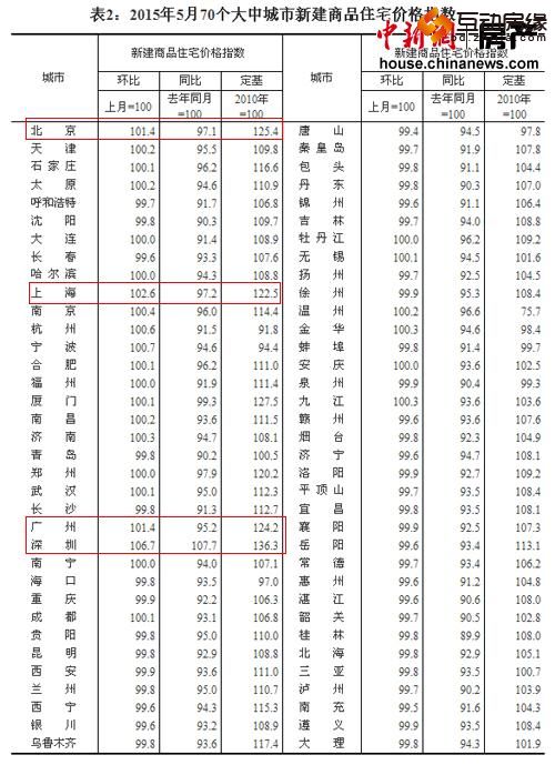 5月70城房价20城上涨深圳环比同比上涨居首