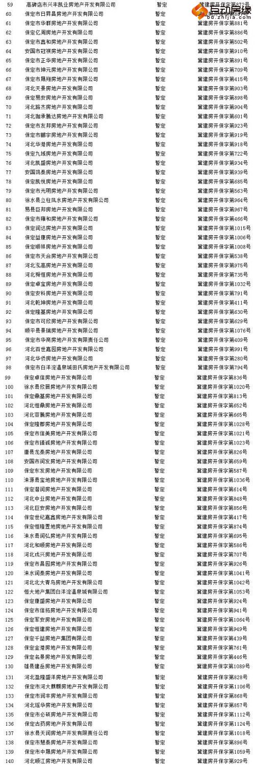 保定注销140家房地产商资质