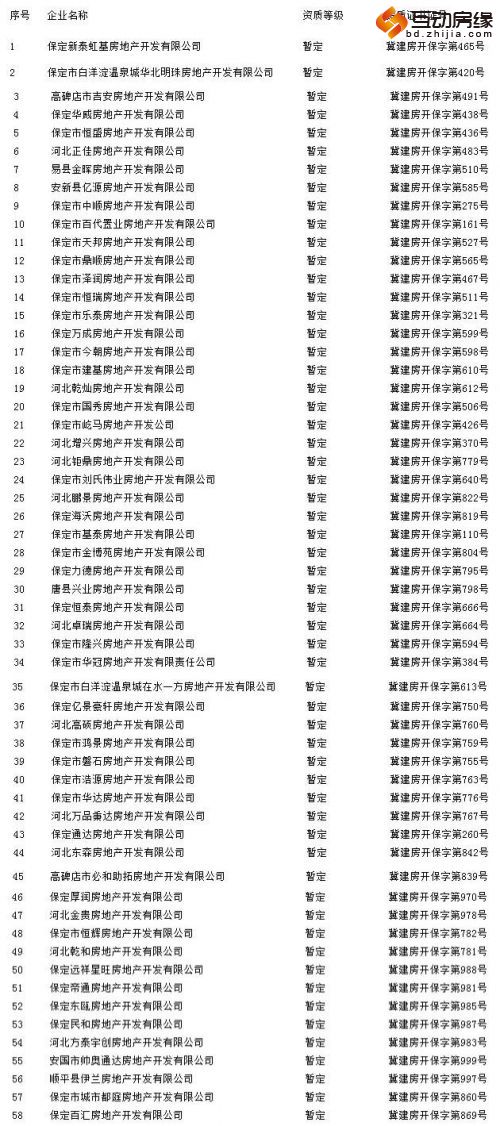 保定注销140家房地产商资质