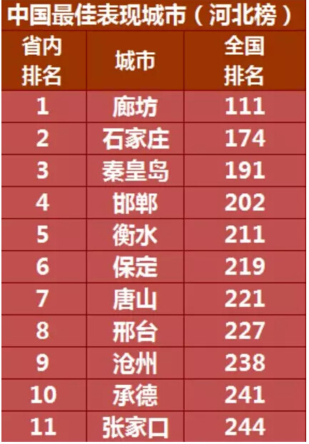 中国最佳表现城市排行榜 保定排名219