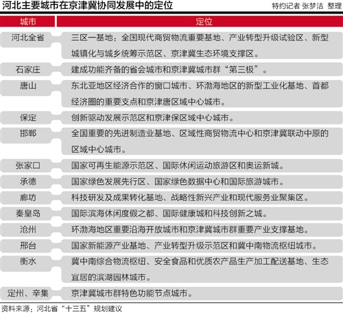河北省十三五规划 保定定位京津保区域中心城市