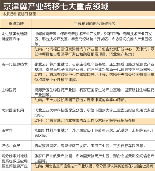 京津冀产业转移已有4500亿项目落地 保定重点承接