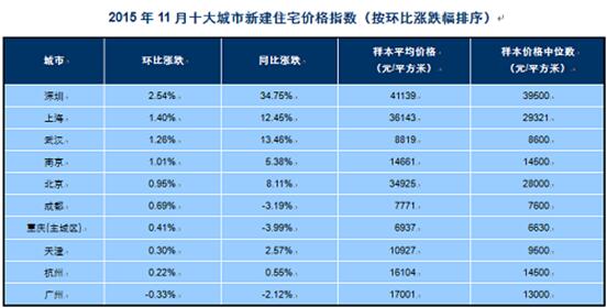 11月百城住宅均价连涨4个月 保定涨幅超10%