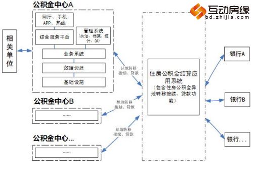 各地住房公积金信息系统， 依托全国统一的住房公积金资 金结算应用系统，进行资金、业务信息的交互，实现异地转移 接续、异地贷款功能的示意图。 