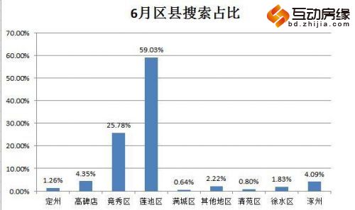 保定二手房