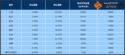 2016年7月十大城市新建住宅价格指数（按环比涨跌幅排序）