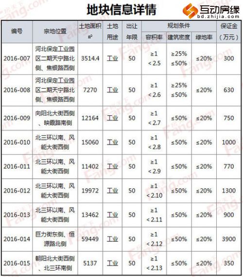 保定高新区9宗工业用地月底出让 约合221亩