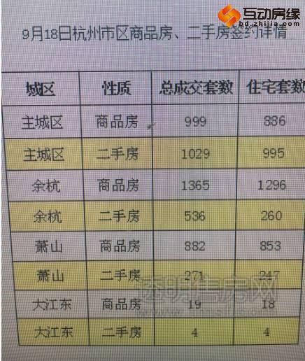 5105套！杭州限购前一天杭州新房、二手房成交破纪录
