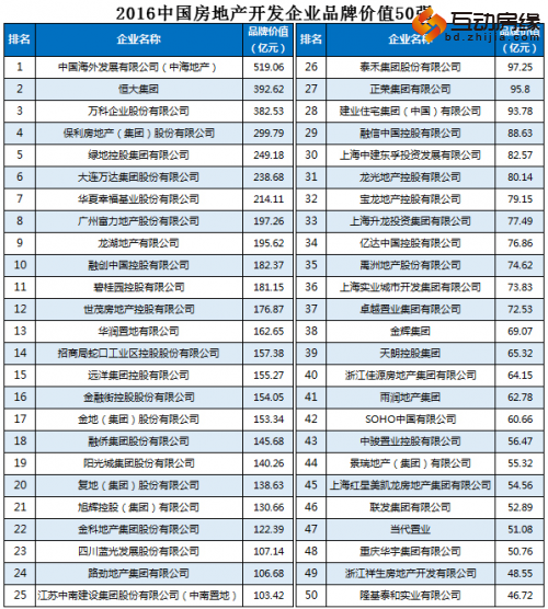 2016中国房企品牌价值50强揭晓 保定房企入围