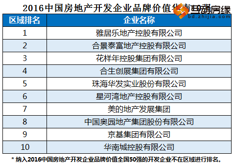 2016中国房企品牌价值50强揭晓 保定房企入围