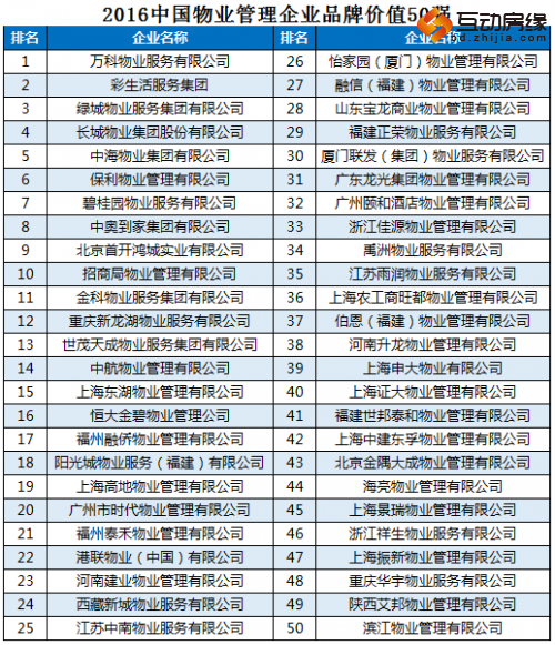 2016中国房企品牌价值50强揭晓 保定房企入围