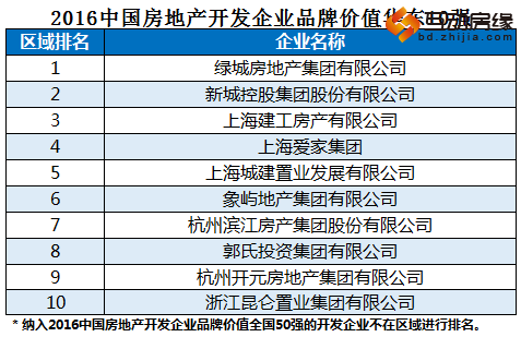2016中国房企品牌价值50强揭晓 保定房企入围