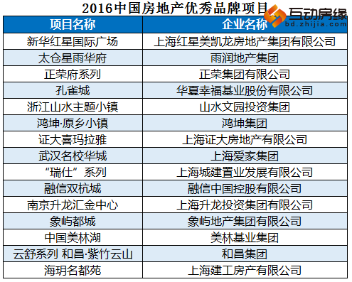 2016中国房企品牌价值50强揭晓 保定房企入围