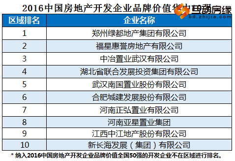 2016中国房企品牌价值50强揭晓 保定房企入围