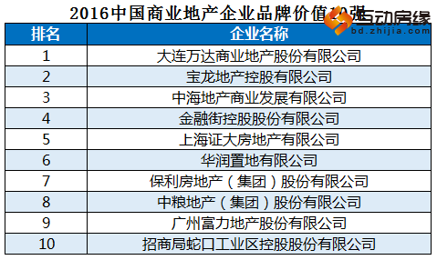2016中国房企品牌价值50强揭晓 保定房企入围