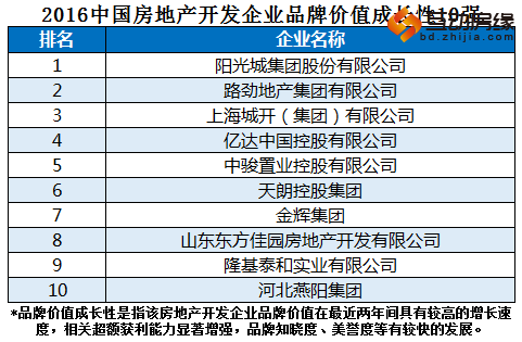 2016中国房企品牌价值50强揭晓 保定房企入围
