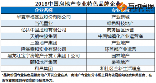 2016中国房企品牌价值50强揭晓 保定房企入围