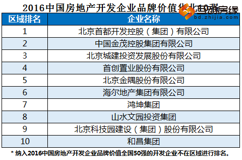 2016中国房企品牌价值50强揭晓 保定房企入围
