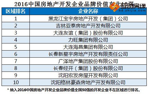 2016中国房企品牌价值50强揭晓 保定房企入围