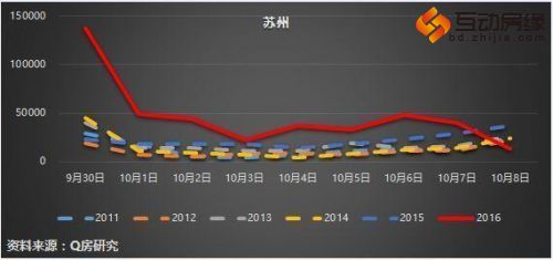 调控后热点楼市成交速冻 数据显示7个月后房价会跌