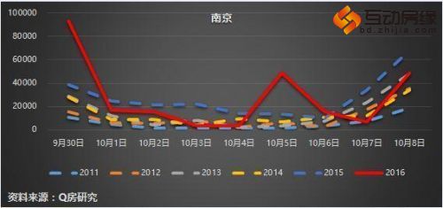 调控后热点楼市成交速冻 数据显示7个月后房价会跌