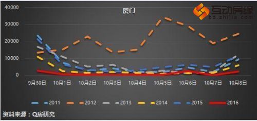调控后热点楼市成交速冻 数据显示7个月后房价会跌