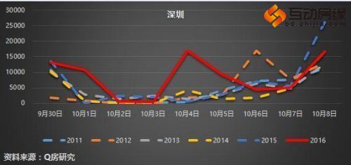 调控后热点楼市成交速冻 数据显示7个月后房价会跌