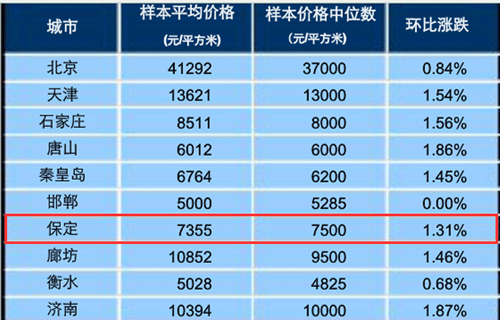保定房价