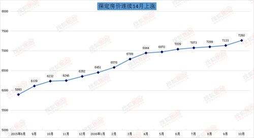 保定房价1
