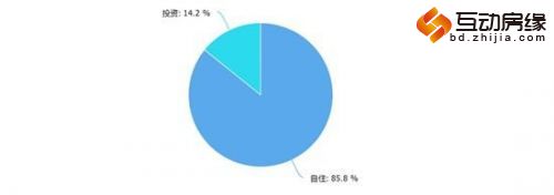 保定楼市限购一周 观新政推出后的双向效应