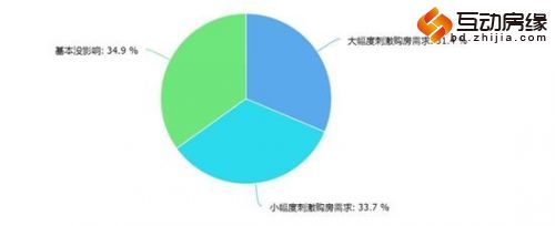 保定楼市限购一周 观新政推出后的双向效应