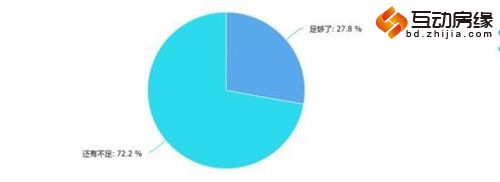 保定楼市限购一周 观新政推出后的双向效应