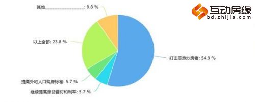 保定楼市限购一周 观新政推出后的双向效应