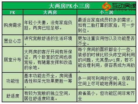 大两房PK小三房该咋选 看完终于不纠结了！
