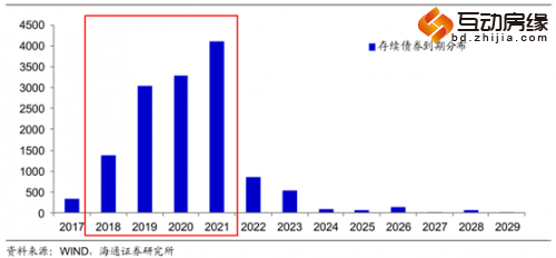举个例子来看,富力地产(02777)高负债是业界都知道的。从其2016年的年报数据来看,截至2016年底,该公司借款总额为1208.5亿元。从债务组合来看,其中1年到期债有336.82亿元,2至5年到期的为637.57亿元,5年以上的为234.13亿元。这样看来,富力地产2至5年到期债占到总量的53%,占了大头。