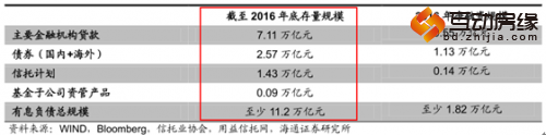 举债不可怕,关键是有没有能力还。据智通小编了解,国内地产存续债券中约有 75%是在2019-2021 年间到期。此外地产企业贷款的期限以 3 年为主,过去两年产生的大量贷款也将在 2018-2019 年到期,也就是说未来 2-5 年地产行业债务到期压力集中。
