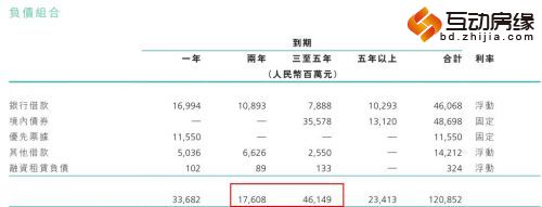 债务到期那就得还,融资环境宽松时,房企还能“以旧换新”替换债务结构,如今,融资趋紧,房企想要借钱就没那么容易了。一位多年从事金融行业的人士告诉智通小编,以他的经验来看,这次国家主动去泡沫,他判断这次融资趋紧的持续时间会比较长,甚至会超过5年时间。