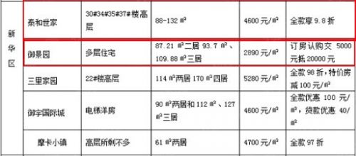 7月沧州新华区楼盘打折表