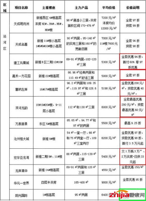 8月沧州运河区楼盘打折表