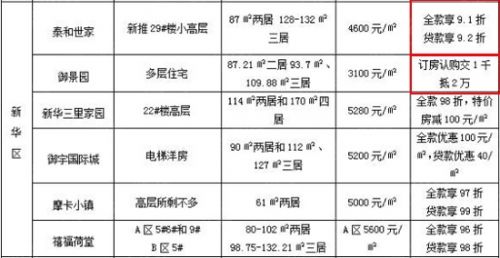 8月沧州新华区楼盘打折表