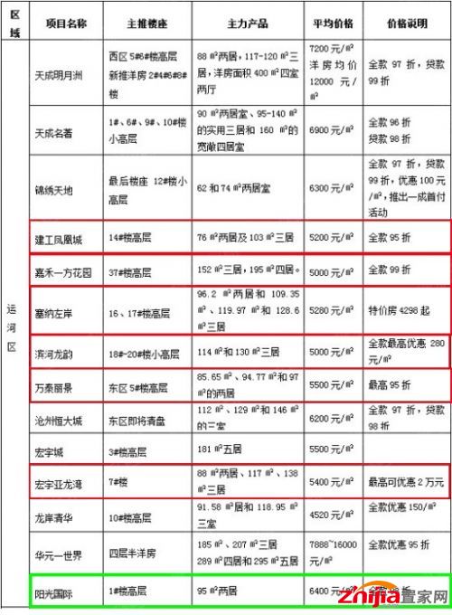 ７月沧州运河区楼盘打折表