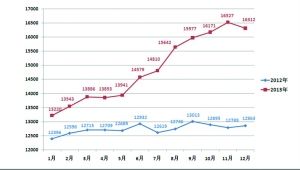 2013年南京二手房挂牌均价走势