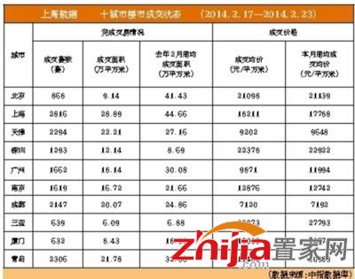 二月北京二手房交易跌了一半