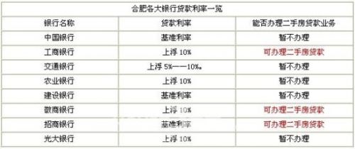 合肥各大银行贷款利率一览 合肥各大银行贷款利率一览