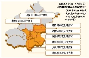 4月上半月北京二手房成交量环比下跌逾三成