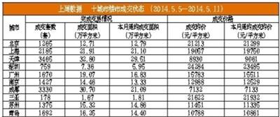 （数据来源：中指数据库）