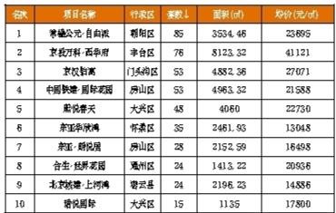 上周（5月5日-5月11日）商品住宅成交套数排名 （数据来源：亚豪机构，仅供参考）