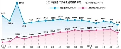 二手房市场遭遇“速冻”