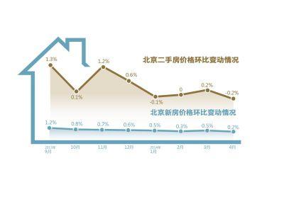 京二手房价创两年来最大跌幅